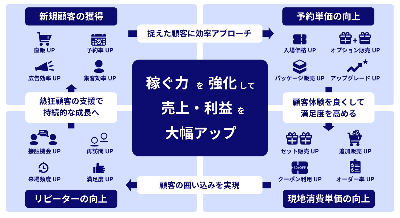 稼ぐ力を強化して売上・利益を大幅アップ